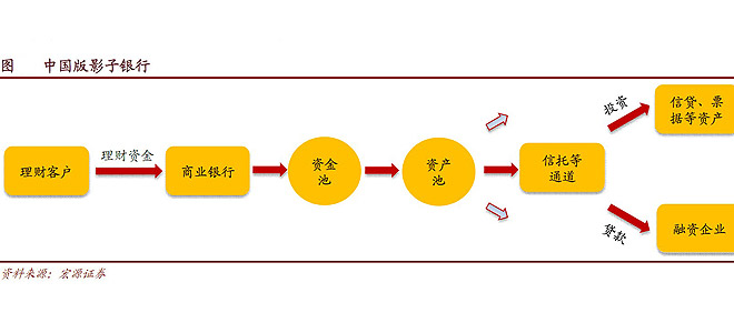 与美国金融体系明显不同，中国金融体系中银行一支独大的现象尤为明显