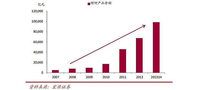 中国的银行理财产品余额增速惊人