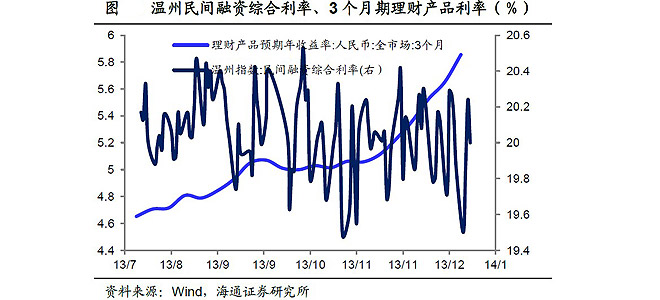 3个月理财产品收益率报5.86%，温州民间融资综合利率稳定于20％