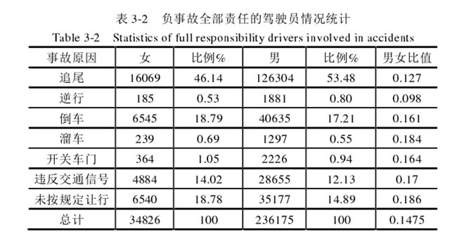 北京市保险协会2006至2008赔付事故肇事原因分性别统计