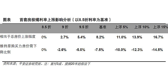 房价需要下调12%左右才可能对冲目前利率上浮的影响