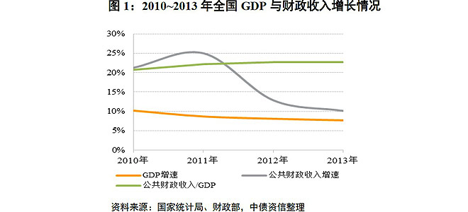 多年来政府财政收入增长一直大大高于gdp增长,与此同时,城乡居民的