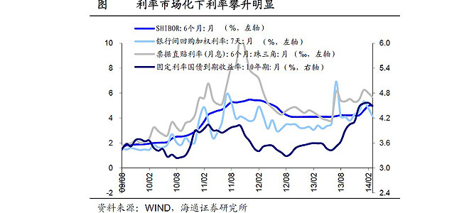 在利率市场化背景下利率仍在攀升阶段，国内流动性收紧状况使得“钱荒”频发是个危险的信号