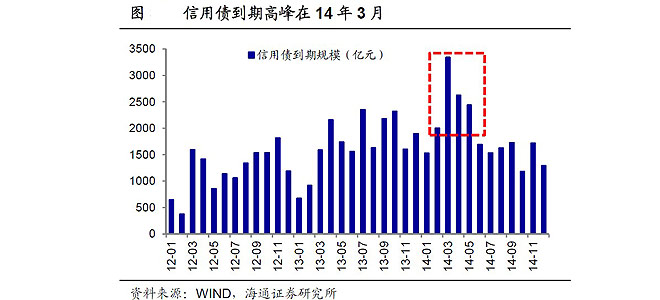 3月后信托、信用債步入到期高峰，高杠桿、長久期資產安全性值得警惕