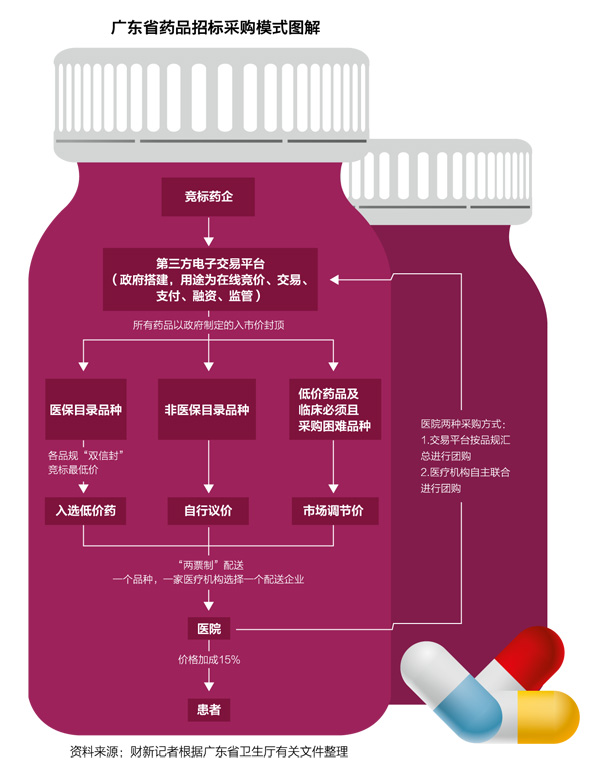 广东省药品招标采购模式图（来源：财新网）