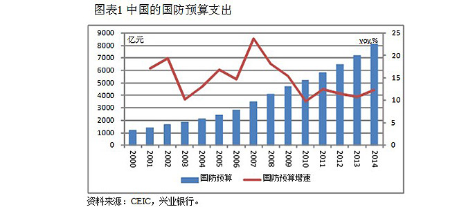 2014年预算支出为8082亿元，比去年增加881亿元，同比增速为12.2%，较去年加快1.5个百分点