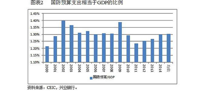 国防预算支出相当于GDP的比例2014年为1.3%，较上年提高0.03个百分点，占比连续第三年提高