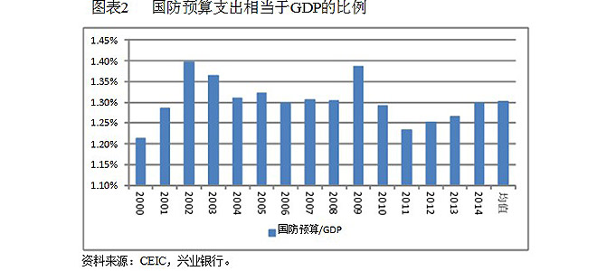 Ԥ֧൱GDPı2014Ϊ1.3%0.03ٷֵ㣬ռ