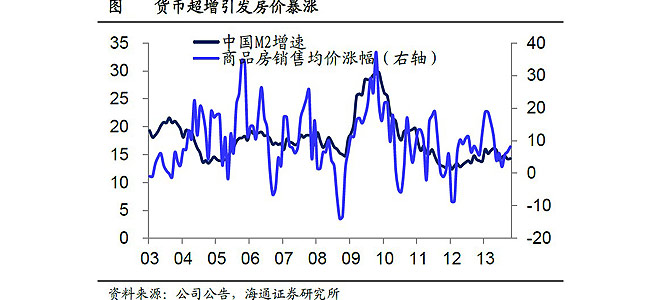 经济目前的主要问题，无论是债务过高、还是房价暴涨，都是货币问题，源于货币超增