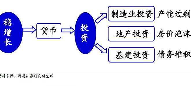 如果经济增长依然靠投资驱动，则仅有光鲜的GDP数据，而经济结构会继续失衡