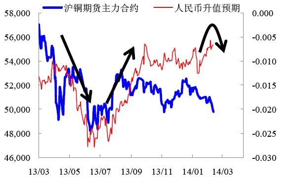 人民币阶段性贬值抑制潜在铜融资需求。图片来源：莫尼塔