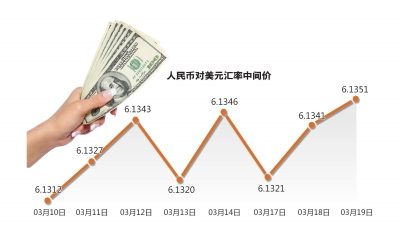 人民幣兌美元匯率走勢。圖片來源：京華時報