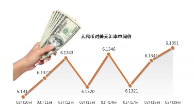 人民币兑美元汇率走势。图片来源：京华时报