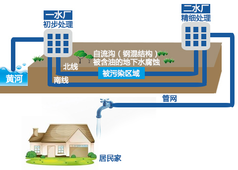 兰州市威立雅水务集团苯超标的水厂自流沟设置示意图