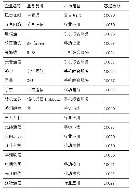 19家虚拟运营商信息汇总