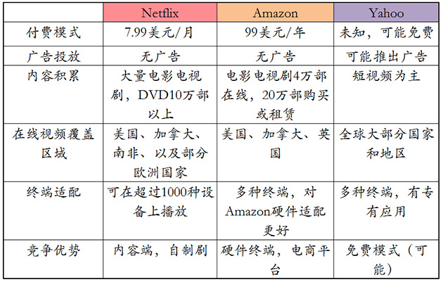 Netflix、Amazon、Yahoo视频业务对比
