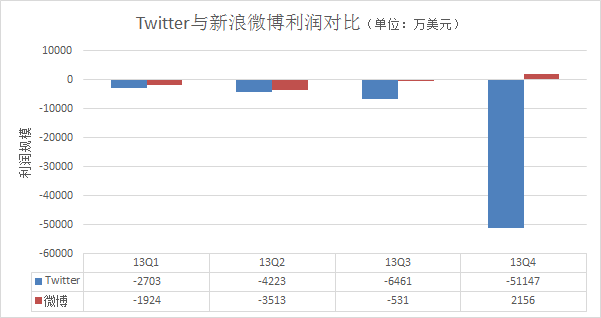 收入证明_新浪微博的收入(2)
