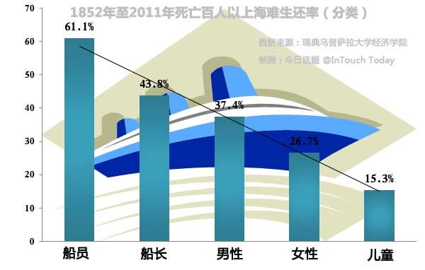 1852至2011死亡百人以上海难生还率