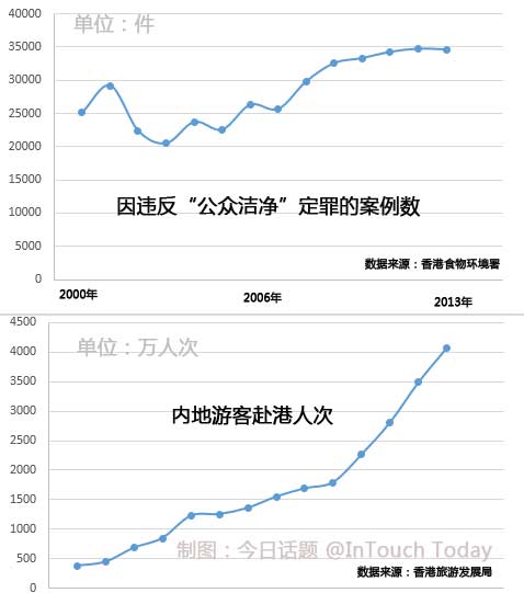 香港不文明行为的数量和内地游客的增长幅度相关性不大