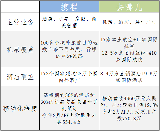 携程VS去哪儿：业务规模对比