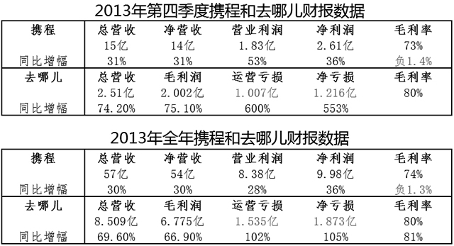 备注：数据以截至2013年12月31日官方财报为参考，携程数据按计入股权报酬费用计算。