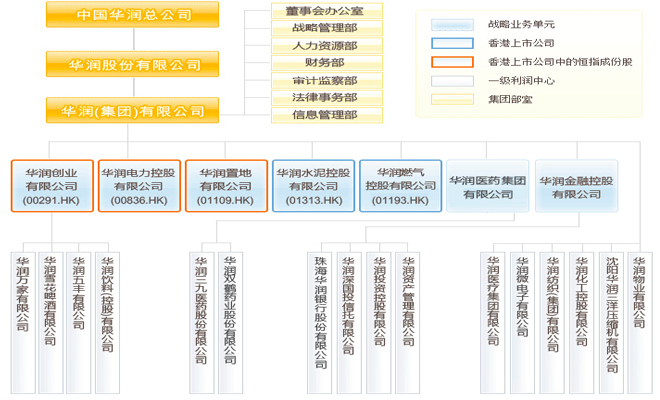 图片来源：华润集团官方网站