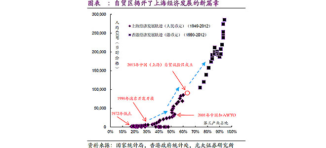 依靠着长江流域的腹地资源优势，上海发展后劲十足
