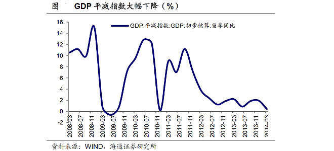 1季度GDP平减指数仅为0.4%，为09年4季度以来的最低值，再度滑向通缩