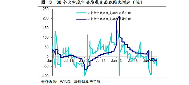 14年以来，房地产市场风声鹤唳，未来地产泡沫破灭的风险或显著上升