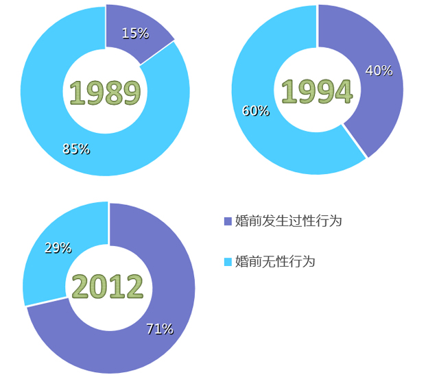 中国人婚前性行为比例变迁（数据来自第三方调研）