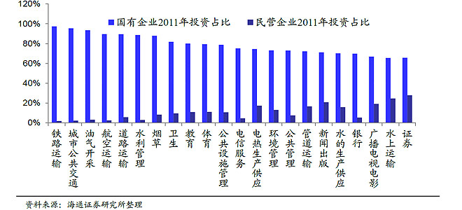 中国经济发展的最大障碍是垄断和管制
