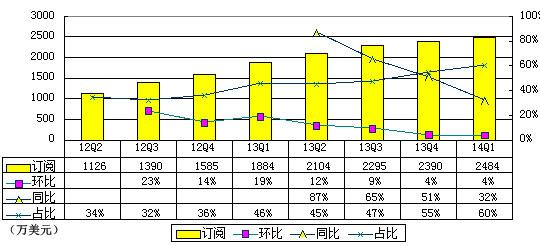 迅雷云加速订阅收入季度增长趋势（腾讯科技制图）