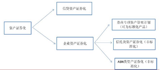 我国资产证券化业务模式 来源：WIND 华宝证券研究所 