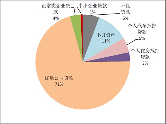 信贷资产证券化产品基础资产规模占比 来源：WIND 华宝证券研究所 