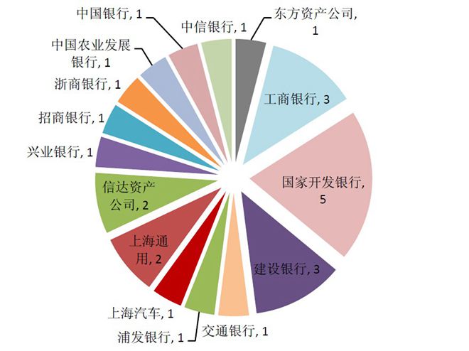 信贷资产证券化产品发行主体（数量：只）来源：WIND 华宝证券研究所 