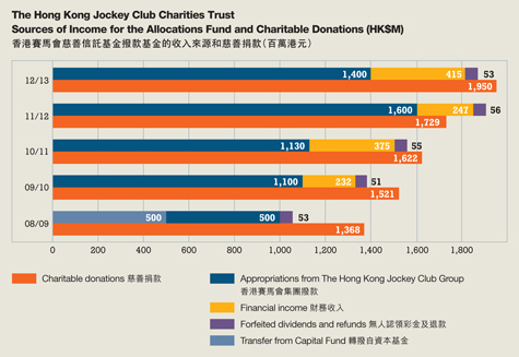 香港赛马会的慈善支出比例虽然不高，但十分透明