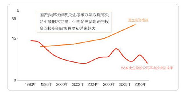 国企投资回报率堪忧 资料来源：财经观察数据版