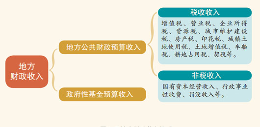 地方财政收入主要来源 数据来源：北京统计信息网