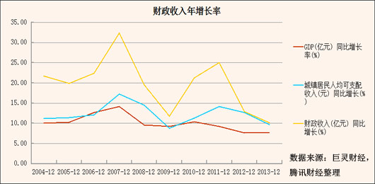 财政收入增幅高于GDP和城镇居民人均可支配收入增幅