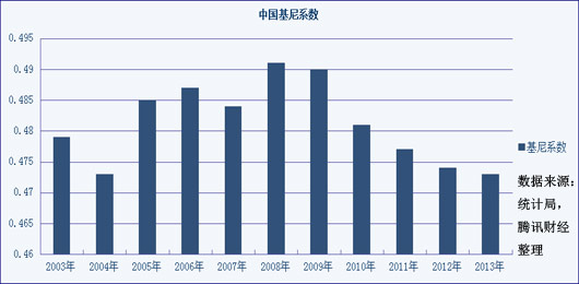 国家统计局公布的中国基尼系数始终高于0.4的“警戒线”，属于贫富差距大区间