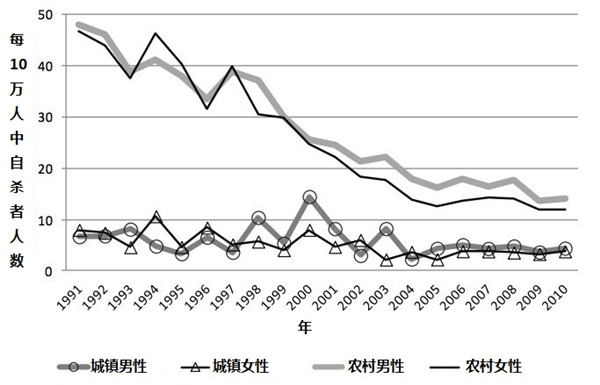 数据表明,2000年之后中国各群体的自杀率总体就呈现下降趋势,尤其是农村妇女。数据来源:香港大学 数据表明,2000年之后中国各群体的自杀率总体就呈现下降趋势,尤其是农村妇女。数据来源:香港大学