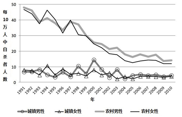 数据表明，2000年之后中国各群体的自杀率总体就呈现下降趋势，尤其是农村妇女。数据来源：香港大学