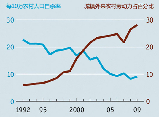 清华大学景军教授指出，我国城市化率增高与农村自杀率的降低趋势相符。数据来源：清华大学