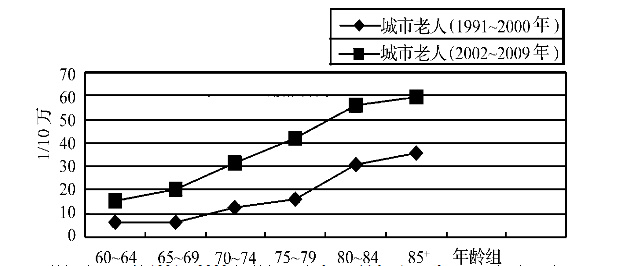 相比于90年代，2002年后各年龄段老人的自杀率均有显著提高。数据来源：清华大学