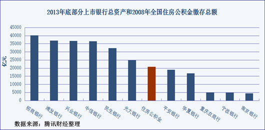 2008年时全国住房公积金规模，就足以和今天的股份制商业银行相比。