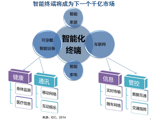 总体来说，智能硬件未来有机会成为一个千亿级的市场（数据来源IDC）。