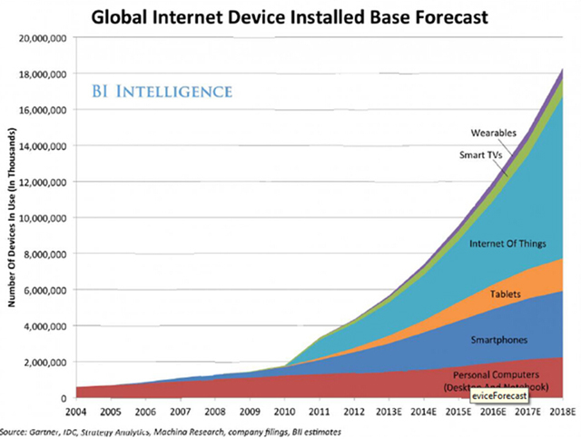 图：全球连网设备安装量预测