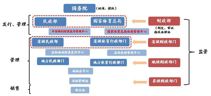 彩票体系，图片来源：广发证券