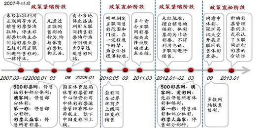 彩票相关政策，图片来源：广发证券