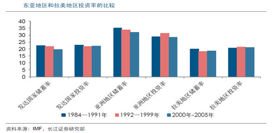 拉美地区国家储蓄率和投资率都较低